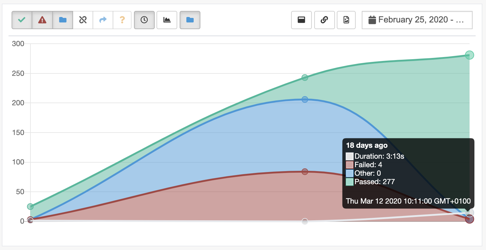 report graph